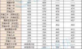 济南中考录取分数线